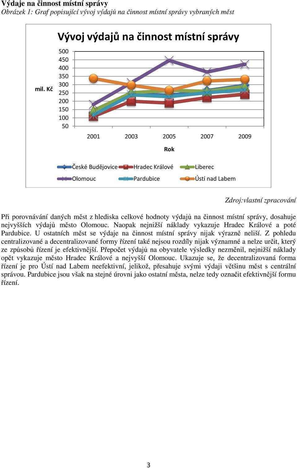 zpracování Při porovnávání daných měst z hlediska celkové hodnoty výdajů na činnost místní správy, dosahuje nejvyšších výdajů město Olomouc.