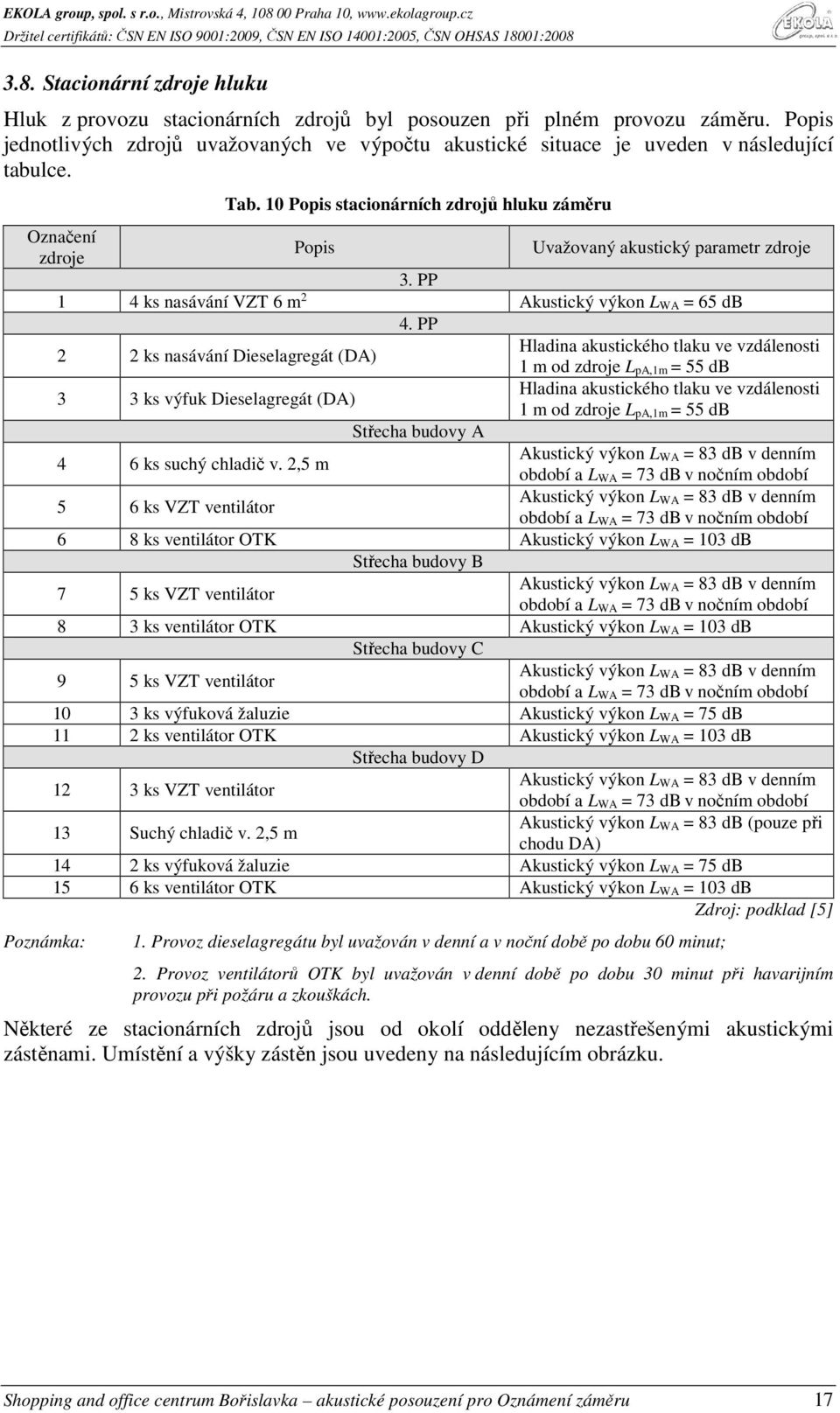 10 Popis stacionárních zdrojů hluku záměru Označení zdroje Popis Uvažovaný akustický parametr zdroje 3. PP 1 4 ks nasávání VZT 6 m 2 Akustický výkon L WA = 65 db 4.