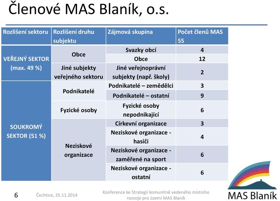 skupina Počet členů MAS 55 Svazky obcí 4 Obce 12 Jiné veřejnoprávní subjekty (např.