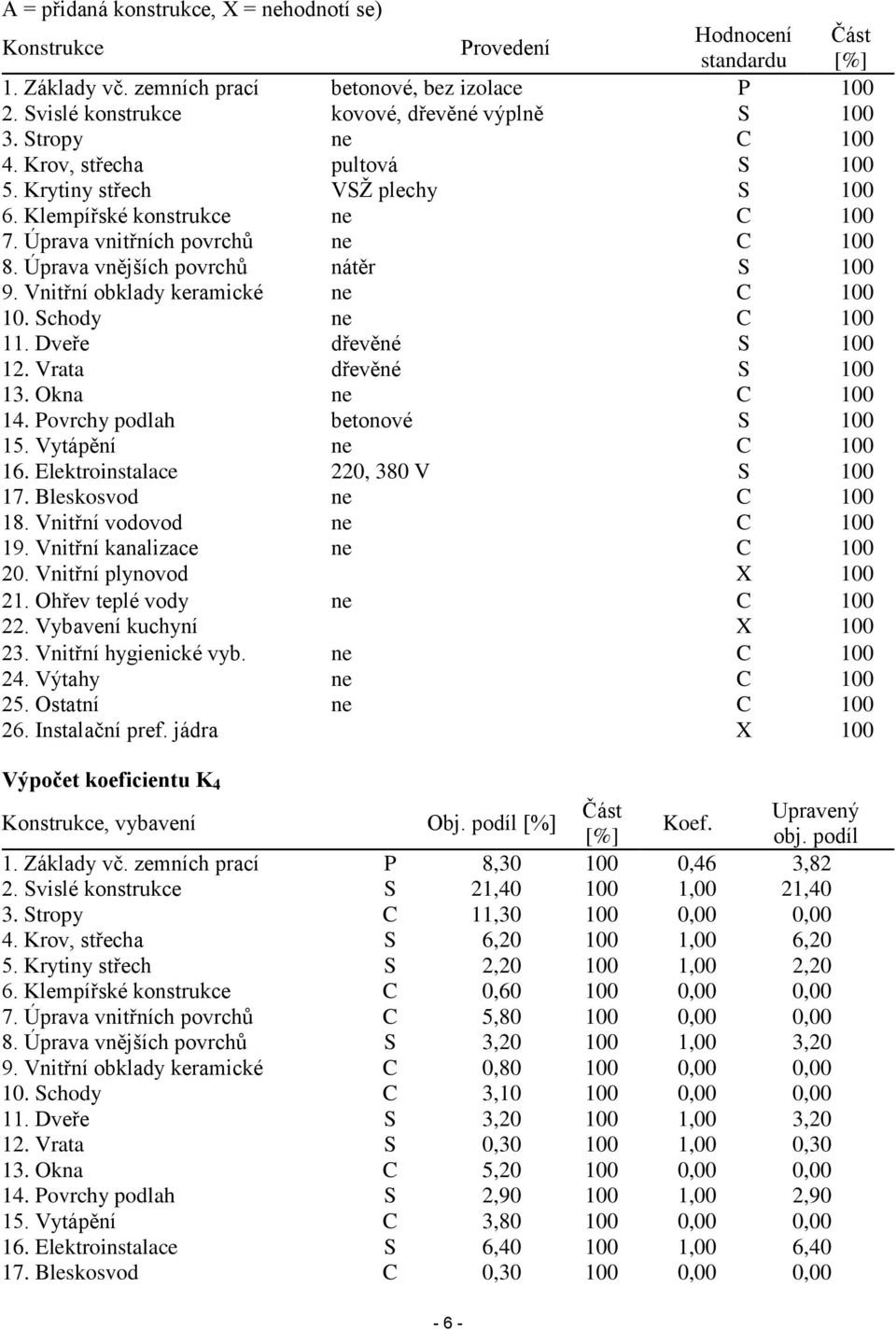 Úprava vnitřních povrchů ne C 100 8. Úprava vnějších povrchů nátěr S 100 9. Vnitřní obklady keramické ne C 100 10. Schody ne C 100 11. Dveře dřevěné S 100 12. Vrata dřevěné S 100 13. Okna ne C 100 14.