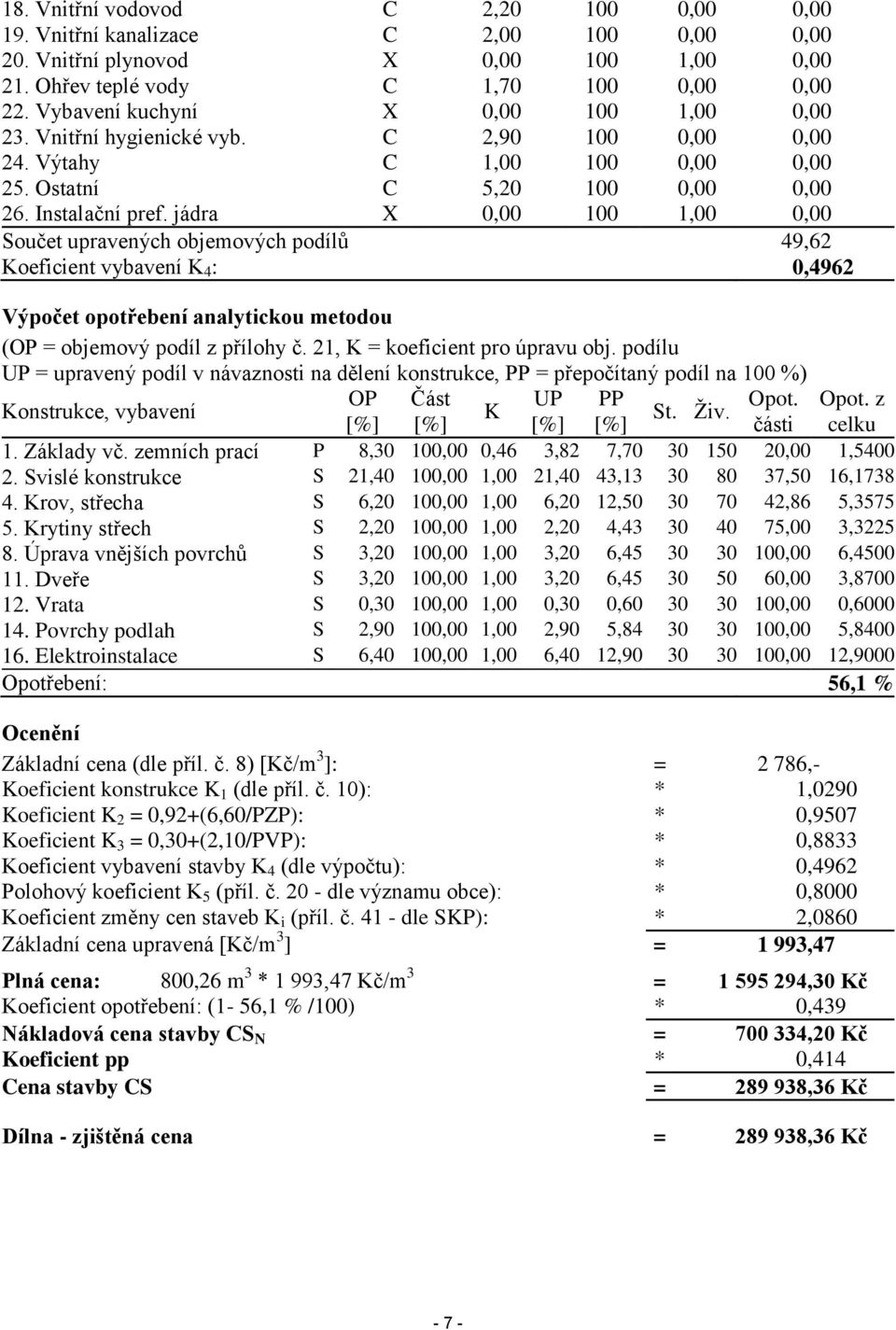 jádra X 0,00 100 1,00 0,00 Součet upravených objemových podílů 49,62 Koeficient vybavení K 4 : 0,4962 Výpočet opotřebení analytickou metodou (OP = objemový podíl z přílohy č.