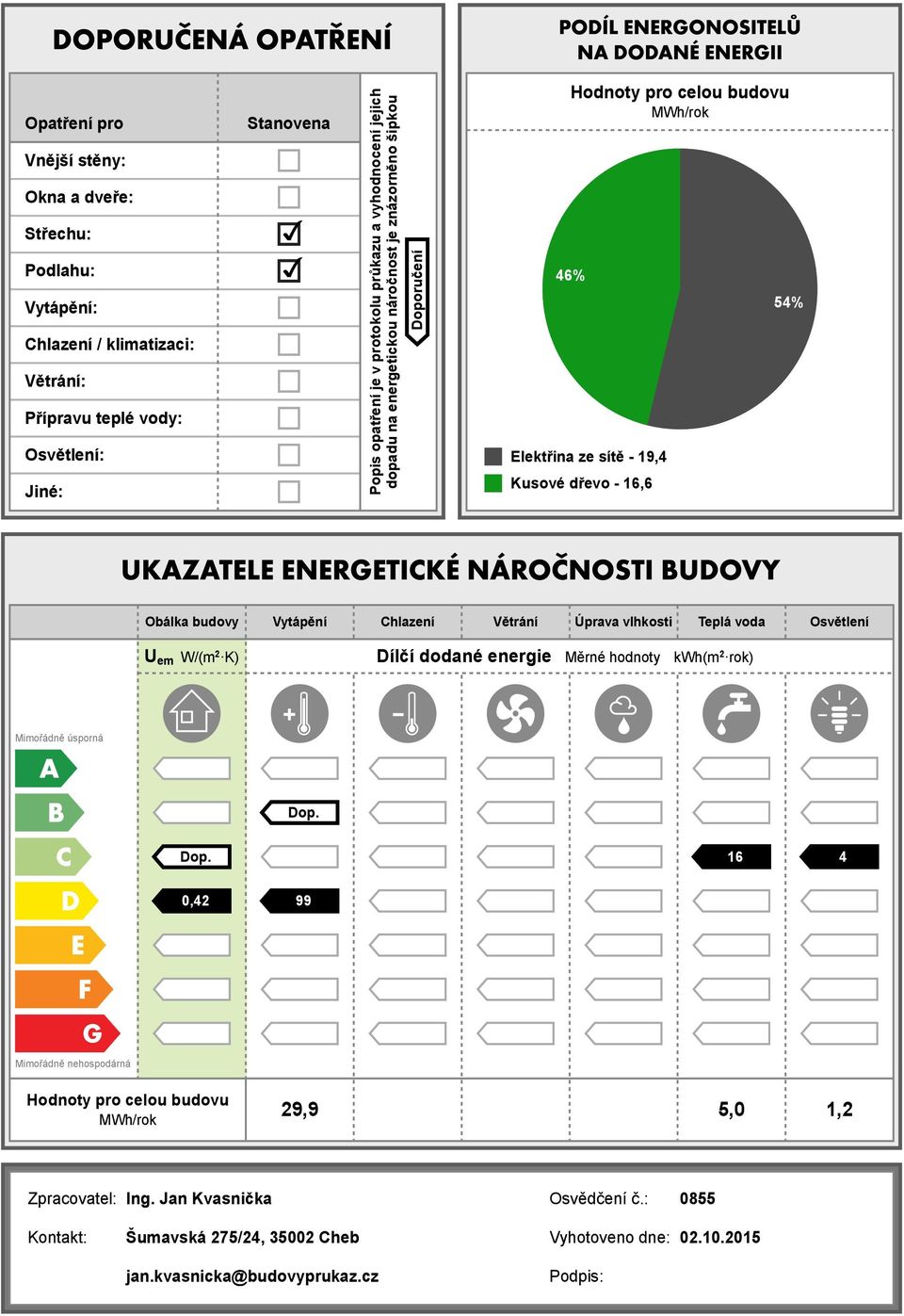 19,4 Kusové řevo 16,6 Větrání Úprava vhkosti Tepá voa Osvětení Díčí oané Měrné honoty kwh(m2 rok) em W/(m2 K) Mimořáně úsporná Dop.