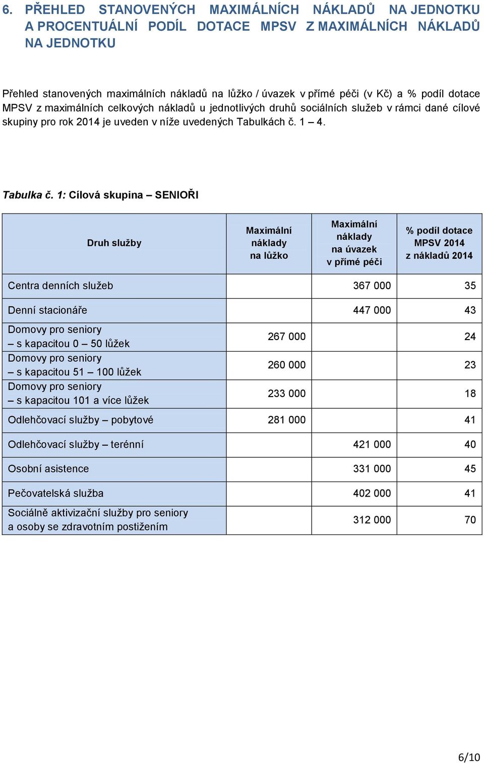 1: Cílová skupina SENIOŘI Druh služby na lůžko na úvazek v přímé péči % podíl dotace MPSV 2014 z nákladů 2014 Centra denních služeb 367 000 35 Denní stacionáře 447 000 43 Domovy pro seniory s