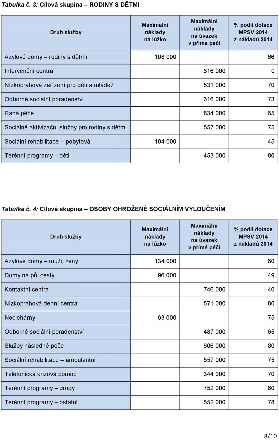 zařízení pro děti a mládež 531 000 70 Odborné sociální poradenství 616 000 73 Raná péče 834 000 65 Sociálně aktivizační služby pro rodiny s dětmi 557 000 75 Sociální rehabilitace pobytová 104 000 45