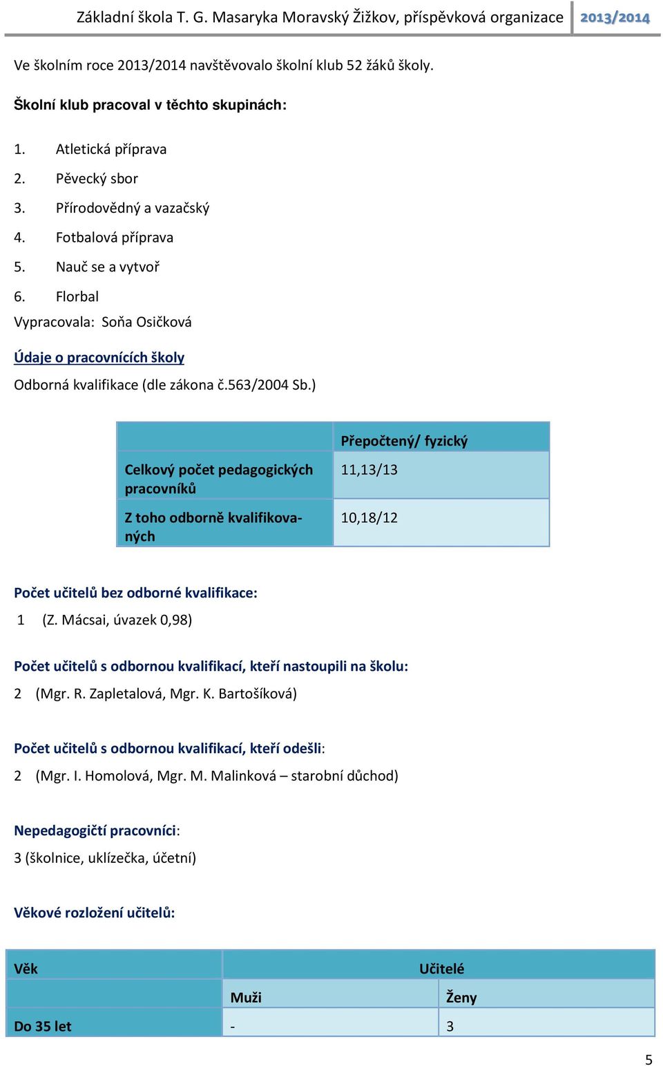 ) Přepočtený/ fyzický Celkový počet pedagogických pracovníků Z toho odborně kvalifikovaných 11,13/13 10,18/12 Počet učitelů bez odborné kvalifikace: 1 (Z.