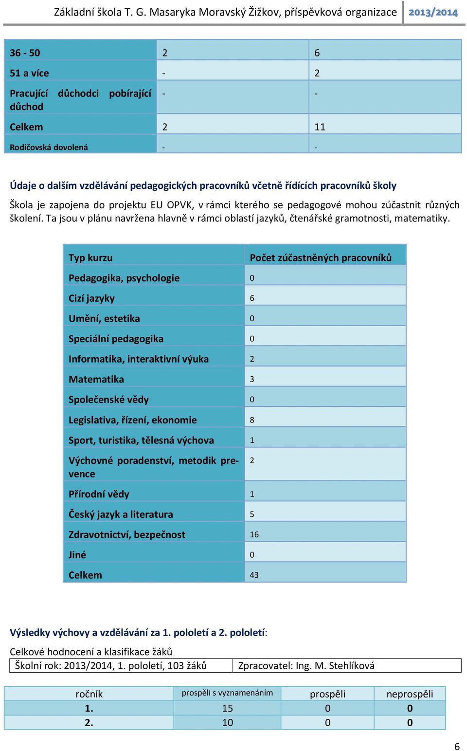 Typ kurzu Počet zúčastněných pracovníků Pedagogika, psychologie 0 Cizí jazyky 6 Umění, estetika 0 Speciální pedagogika 0 Informatika, interaktivní výuka 2 Matematika 3 Společenské vědy 0 Legislativa,