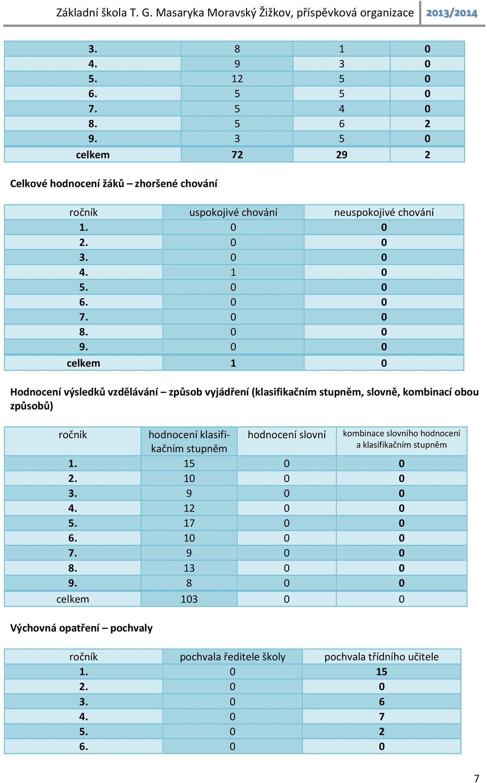 0 0 celkem 1 0 Hodnocení výsledků vzdělávání způsob vyjádření (klasifikačním stupněm, slovně, kombinací obou způsobů) ročník hodnocení klasifikačním stupněm hodnocení