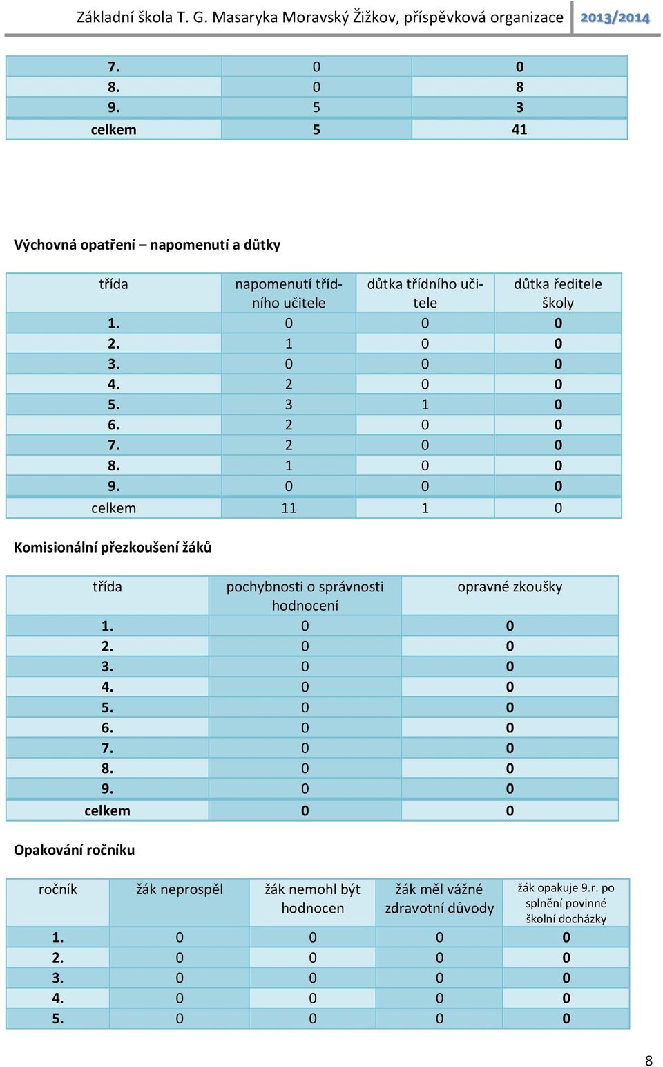 0 0 0 celkem 11 1 0 Komisionální přezkoušení žáků Opakování ročníku třída pochybnosti o správnosti opravné zkoušky hodnocení 1. 0 0 2. 0 0 3. 0 0 4.