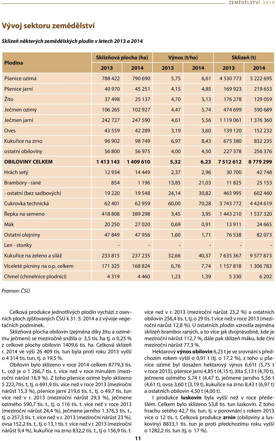 242 727 247 590 4,61 5,56 1 119 061 1 376 360 Oves 43 559 42 289 3,19 3,60 139 120 152 232 Kukuřice na zrno 96 902 98 749 6,97 8,43 675 380 832 235 ostatní obiloviny 56 800 56 975 4,00 4,50 227 378