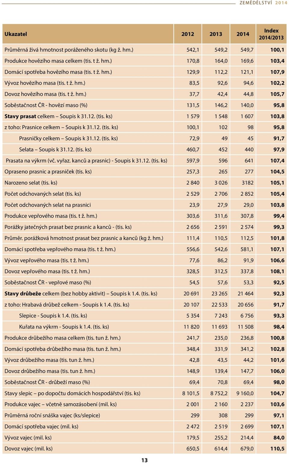 12. (tis. ks) 1 579 1 548 1 607 103,8 z toho: Prasnice celkem Soupis k 31.12. (tis. ks) 100,1 102 98 95,8 Prasničky celkem Soupis k 31.12. (tis. ks) 72,9 49 45 91,7 Selata Soupis k 31.12. (tis. ks) 460,7 452 440 97,9 Prasata na výkrm (vč.