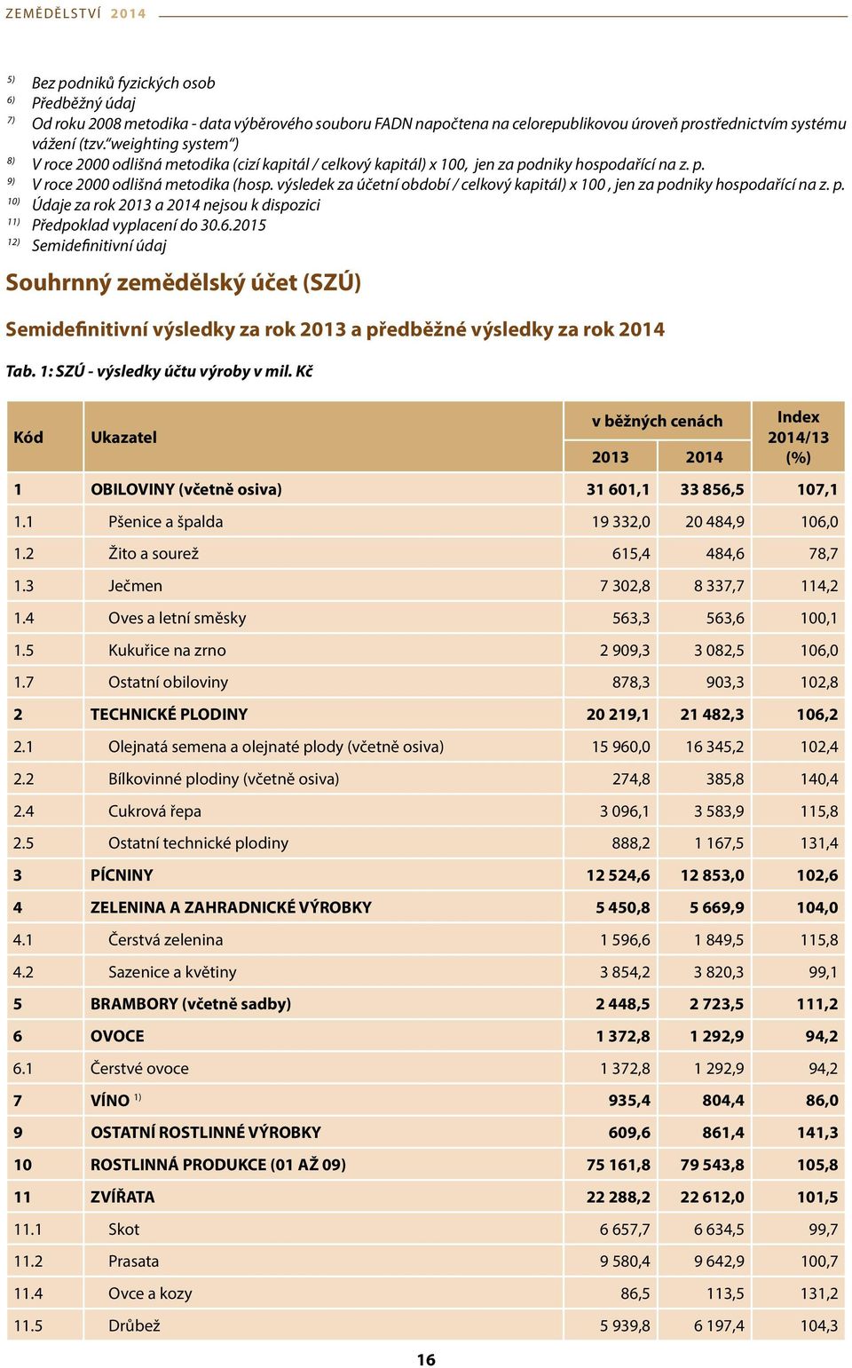 výsledek za účetní období / celkový kapitál) x 100, jen za podniky hospodařící na z. p. 10) Údaje za rok 2013 a 2014 nejsou k dispozici 11) Předpoklad vyplacení do 30.6.