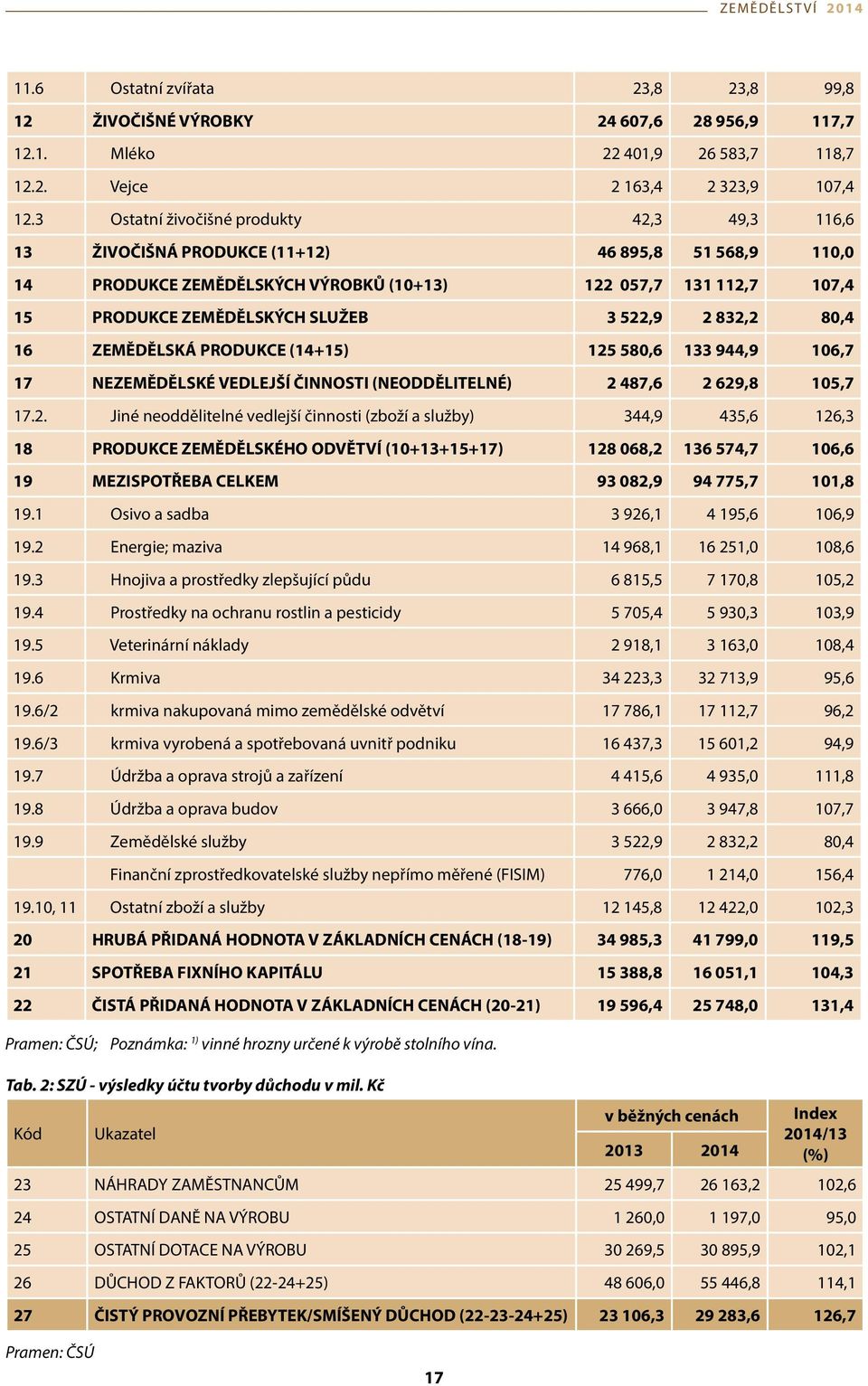 522,9 2 832,2 80,4 16 ZEMĚDĚLSKÁ PRODUKCE (14+15) 125 580,6 133 944,9 106,7 17 NEZEMĚDĚLSKÉ VEDLEJŠÍ ČINNOSTI (NEODDĚLITELNÉ) 2 487,6 2 629,8 105,7 17.2. Jiné neoddělitelné vedlejší činnosti (zboží a služby) 344,9 435,6 126,3 18 PRODUKCE ZEMĚDĚLSKÉHO ODVĚTVÍ (10+13+15+17) 128 068,2 136 574,7 106,6 19 MEZISPOTŘEBA CELKEM 93 082,9 94 775,7 101,8 19.