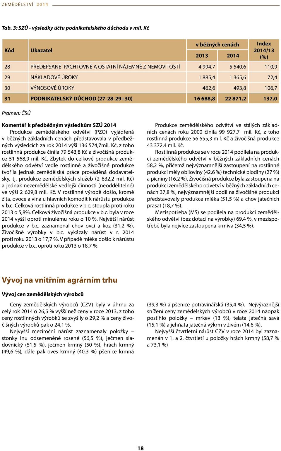 462,6 493,8 106,7 31 PODNIKATELSKÝ DŮCHOD (27-28-29+30) 16 688,8 22 871,2 137,0 Pramen: ČSÚ Komentář k předběžným výsledkům SZÚ 2014 Produkce zemědělského odvětví (PZO) vyjádřená v běžných základních