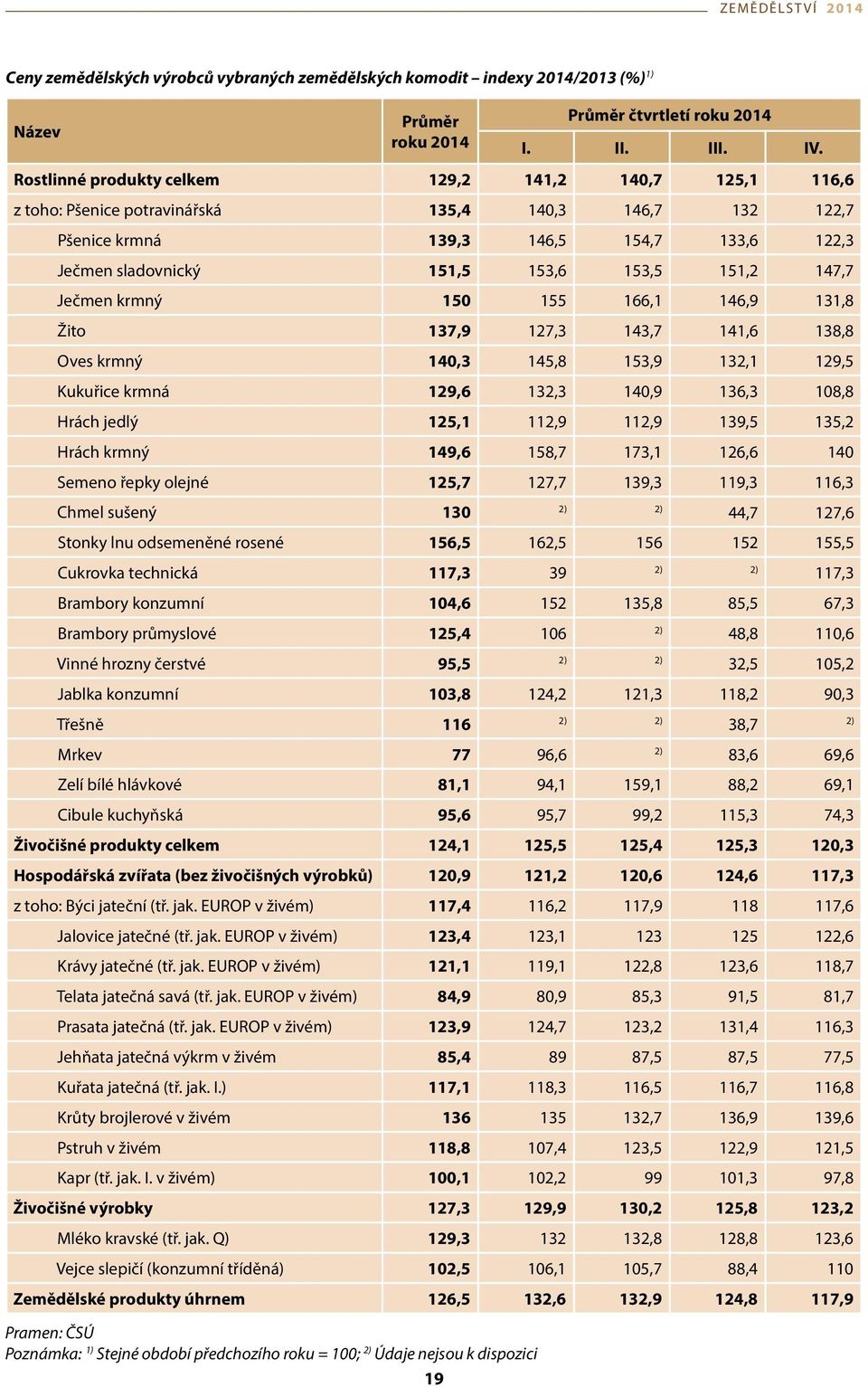 151,2 147,7 Ječmen krmný 150 155 166,1 146,9 131,8 Žito 137,9 127,3 143,7 141,6 138,8 Oves krmný 140,3 145,8 153,9 132,1 129,5 Kukuřice krmná 129,6 132,3 140,9 136,3 108,8 Hrách jedlý 125,1 112,9