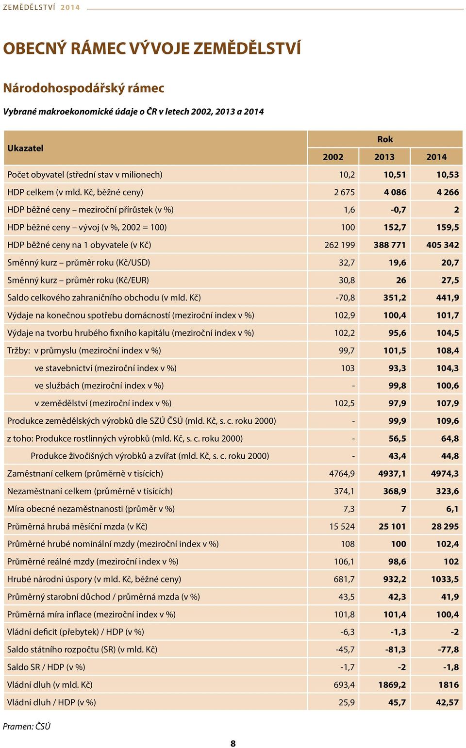 Kč, běžné ceny) 2 675 4 086 4 266 HDP běžné ceny meziroční přírůstek (v %) 1,6-0,7 2 HDP běžné ceny vývoj (v %, 2002 = 100) 100 152,7 159,5 HDP běžné ceny na 1 obyvatele (v Kč) 262 199 388 771 405