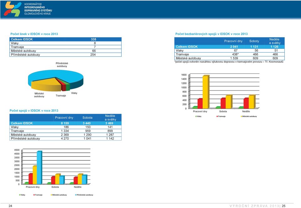 Kosmonautů Městské autobusy Počet spojů v IDSOK v roce 2013 Tramvaje Vlaky Pracovní dny Sobota Neděle a svátky Celkem IDSOK 8 159 3 440 3 469 Vlaky 186 150 141 Tramvaje 1 334 959 899 Městské autobusy