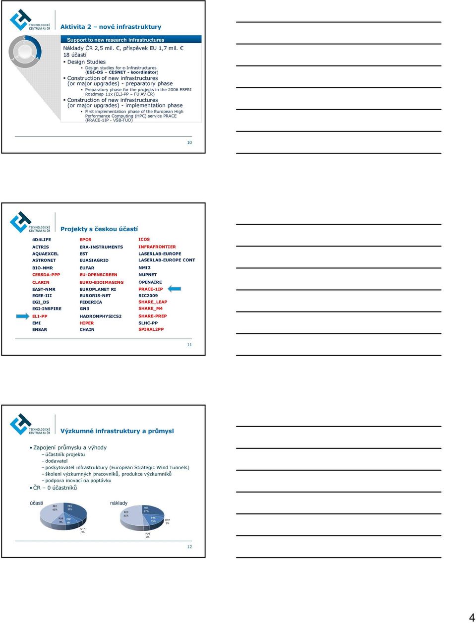 projects in the 2006 ESFRI Roadmap 11x (ELI-PP FÚ AV ČR) Construction of new infrastructures (or major upgrades) - implementation phase First implementation phase of the European High Performance