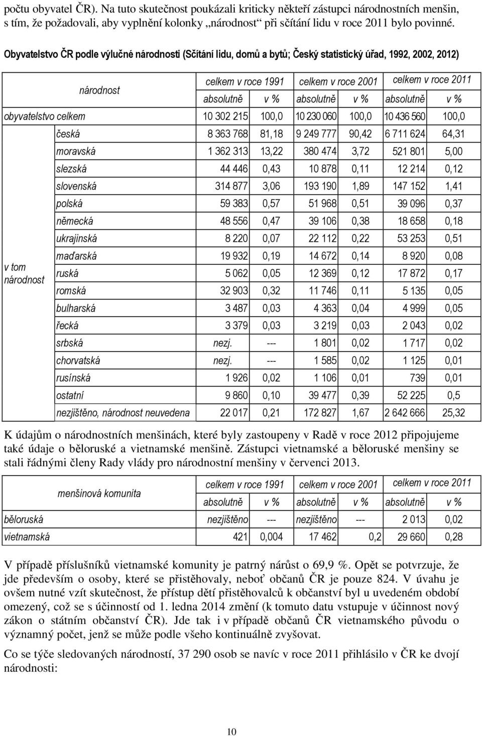 absolutně v % absolutně v % obyvatelstvo celkem 10 302 215 100,0 10 230 060 100,0 10 436 560 100,0 v tom národnost česká 8 363 768 81,18 9 249 777 90,42 6 711 624 64,31 moravská 1 362 313 13,22 380