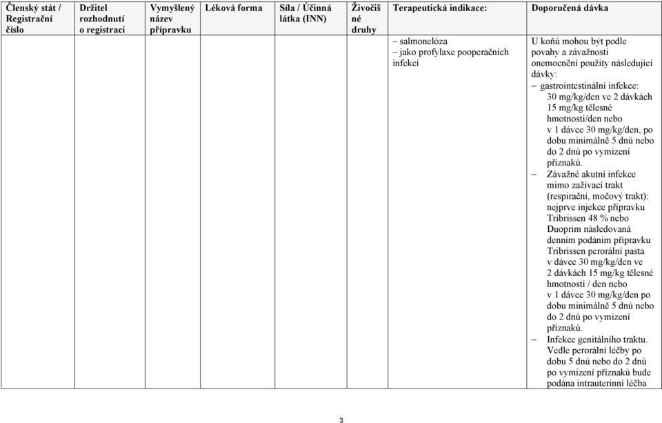 Závaž akutní infekce mimo zažívací trakt (respirační, močový trakt): nejprve injekce Tribrissen 48 % nebo Duoprim následovaná denním podáním Tribrissen perorální pasta v dávce 30 mg/kg/den