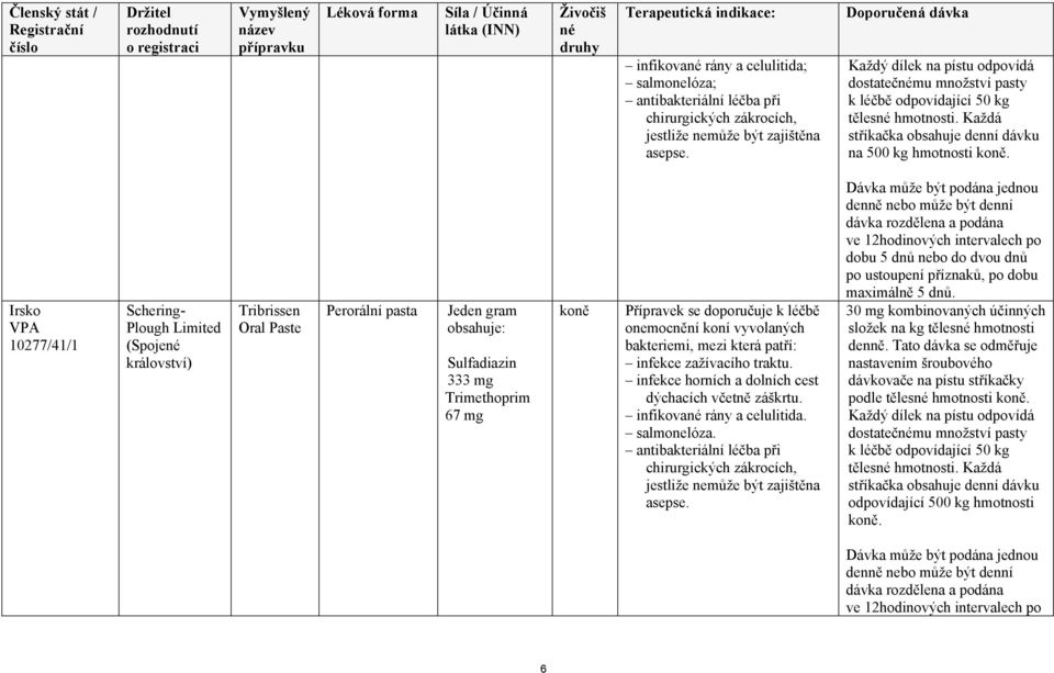 Irsko VPA 10277/41/1 Schering- Plough Limited (Spoje království) Tribrissen Oral Paste Jeden gram obsahuje: 333 mg 67 mg Přípravek se doporučuje k léčbě onemocnění koní vyvolaných bakteriemi, mezi
