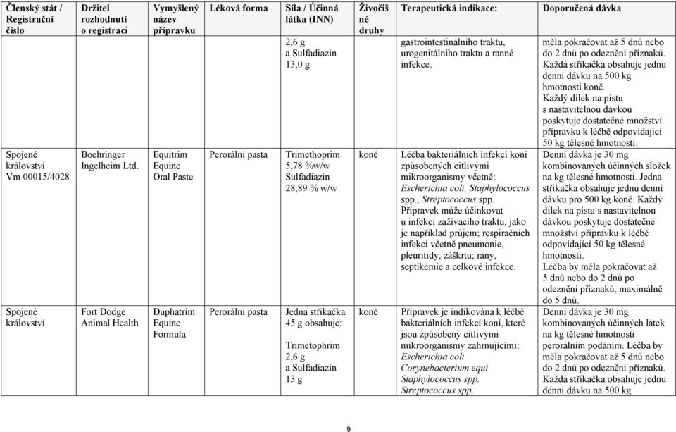 urogenitálního traktu a ran infekce. Léčba bakteriálních infekcí koní způsobených citlivými mikroorganismy včetně: Escherichia coli, Staphylococcus spp., Streptococcus spp.