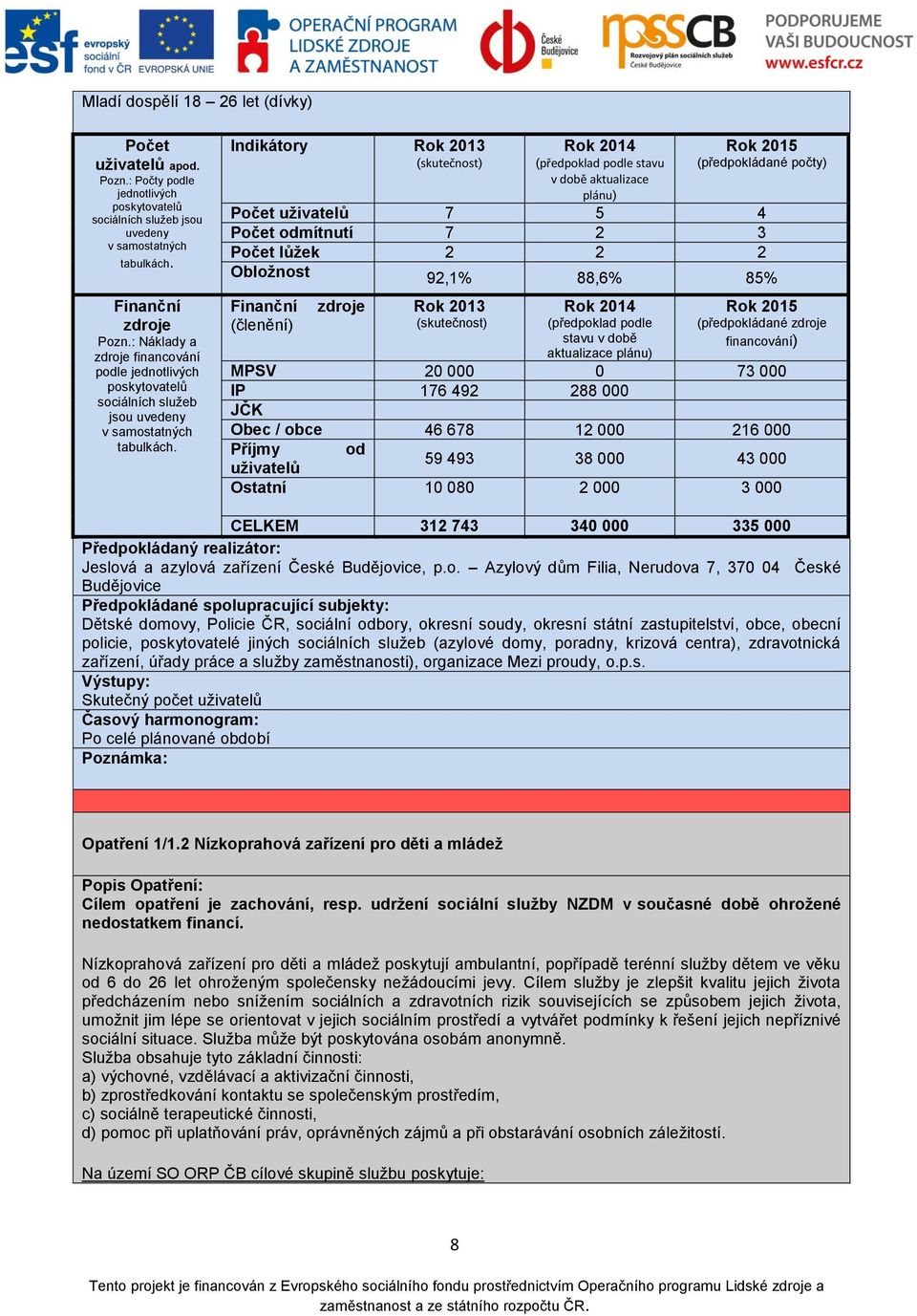 Indikátory Rok 2013 (skutečnost) (předpoklad podle stavu v době aktualizace plánu) (předpokládané počty) Počet uživatelů 7 5 4 Počet odmítnutí 7 2 3 Počet lůžek 2 2 2 Obložnost 92,1% 88,6% 85%