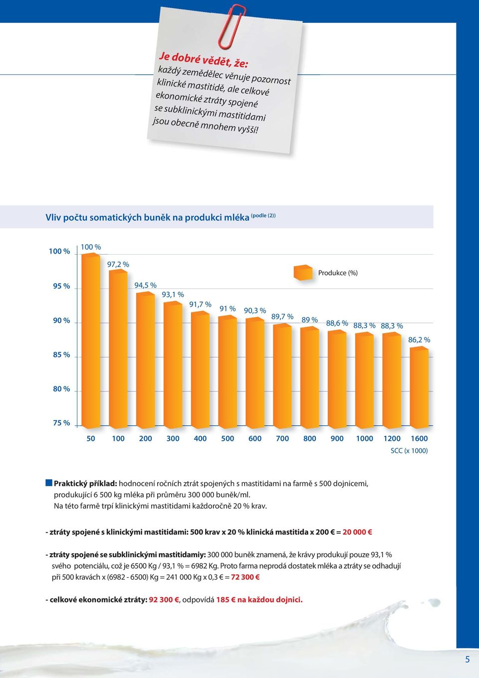 300 400 500 600 700 800 900 1000 1200 1600 SCC (x 1000) Praktický příklad: hodnocení ročních ztrát spojených s mastitidami na farmě s 500 dojnicemi, produkující 6 500 kg mléka při průměru 300 000