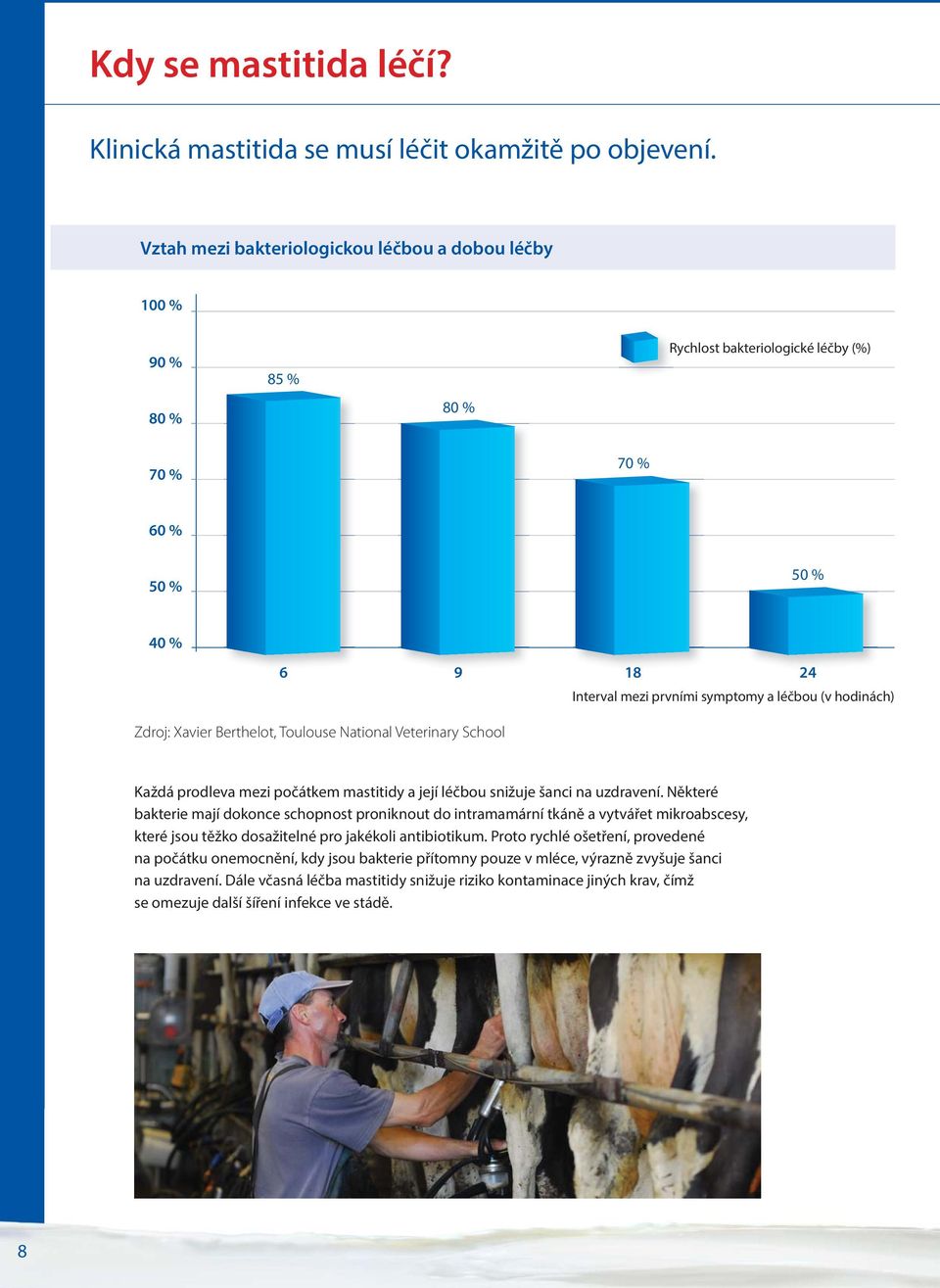 hodinách) Zdroj: Xavier Berthelot, Toulouse National Veterinary School Každá prodleva mezi počátkem mastitidy a její léčbou snižuje šanci na uzdravení.