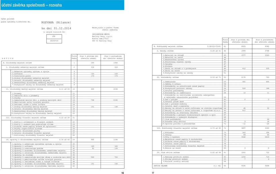 270/2 26330725 360 01 Karlovy Vary Číslo Stav k prvnímu dni Stav k poslednímu řádku účetního období dni účetního období B. Krátkodobý majetek celkem ř.42+52+72+81 41 8925 8342 I. Zásoby celkem ř.