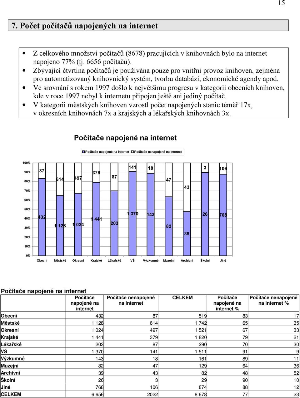 Ve srovnání s rokem 997 došlo k největšímu progresu v kategorii obecních knihoven, kde v roce 997 nebyl k internetu připojen ještě ani jediný počítač.