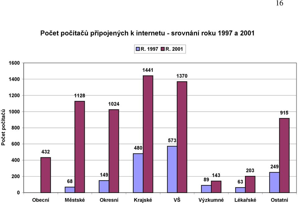 00 600 400 44 70 Počet počítačů 00 000 800 600 400 00 4