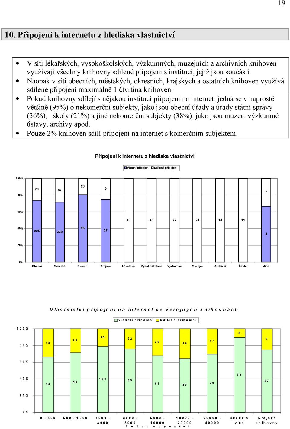 Pokud knihovny sdílejí s nějakou institucí připojení na internet, jedná se v naprosté většině (95%) o nekomerční subjekty, jako jsou obecní úřady a úřady státní správy (6%), školy (%) a jiné