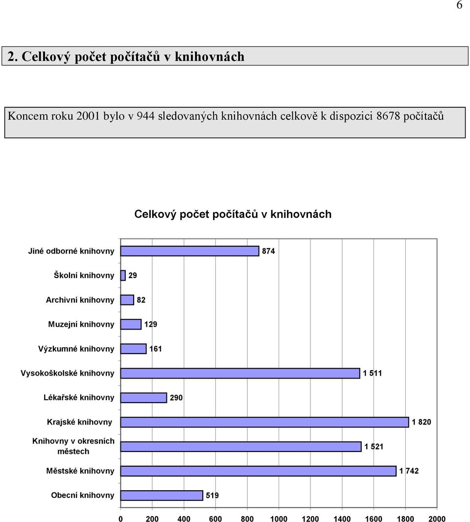 knihovny 8 Muzejní knihovny 9 Výzkumné knihovny 6 Vysokoškolské knihovny 5 Lékařské knihovny 90 Krajské