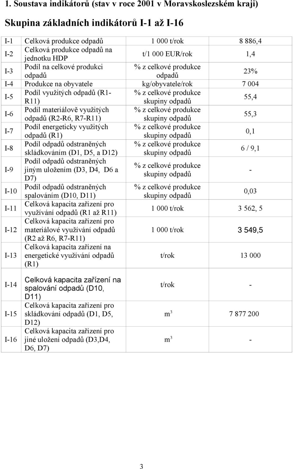 skupiny odpadů 55,4 I-6 Podíl materiálově využitých % z celkové produkce odpadů (R2-R6, R7-R11) skupiny odpadů 55,3 I-7 Podíl energeticky využitých % z celkové produkce odpadů (R1) skupiny odpadů 0,1