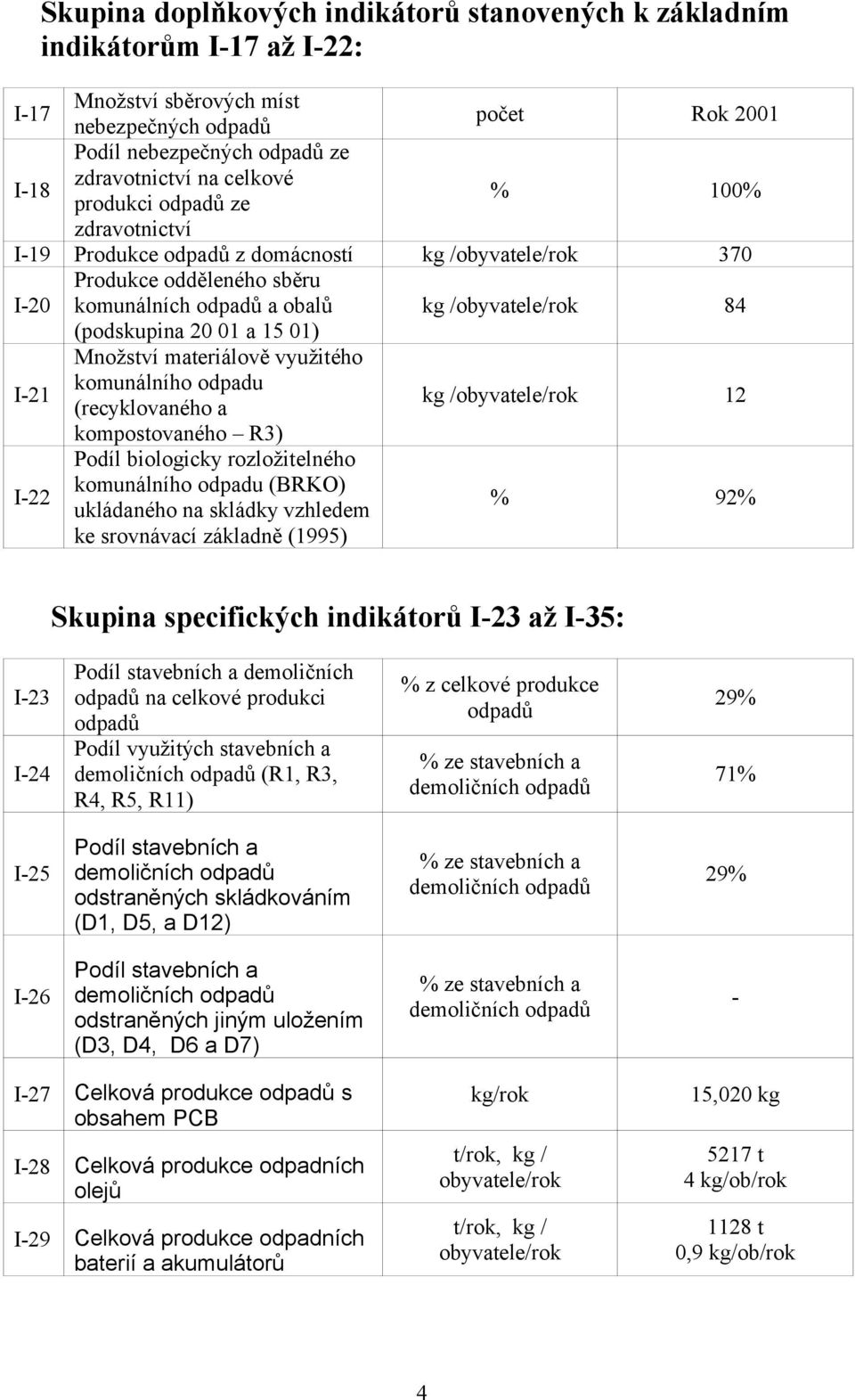 01 a 15 01) I-21 Množství materiálově využitého komunálního odpadu (recyklovaného a kg /obyvatele/rok 12 kompostovaného R3) I-22 Podíl biologicky rozložitelného komunálního odpadu (BRKO) ukládaného