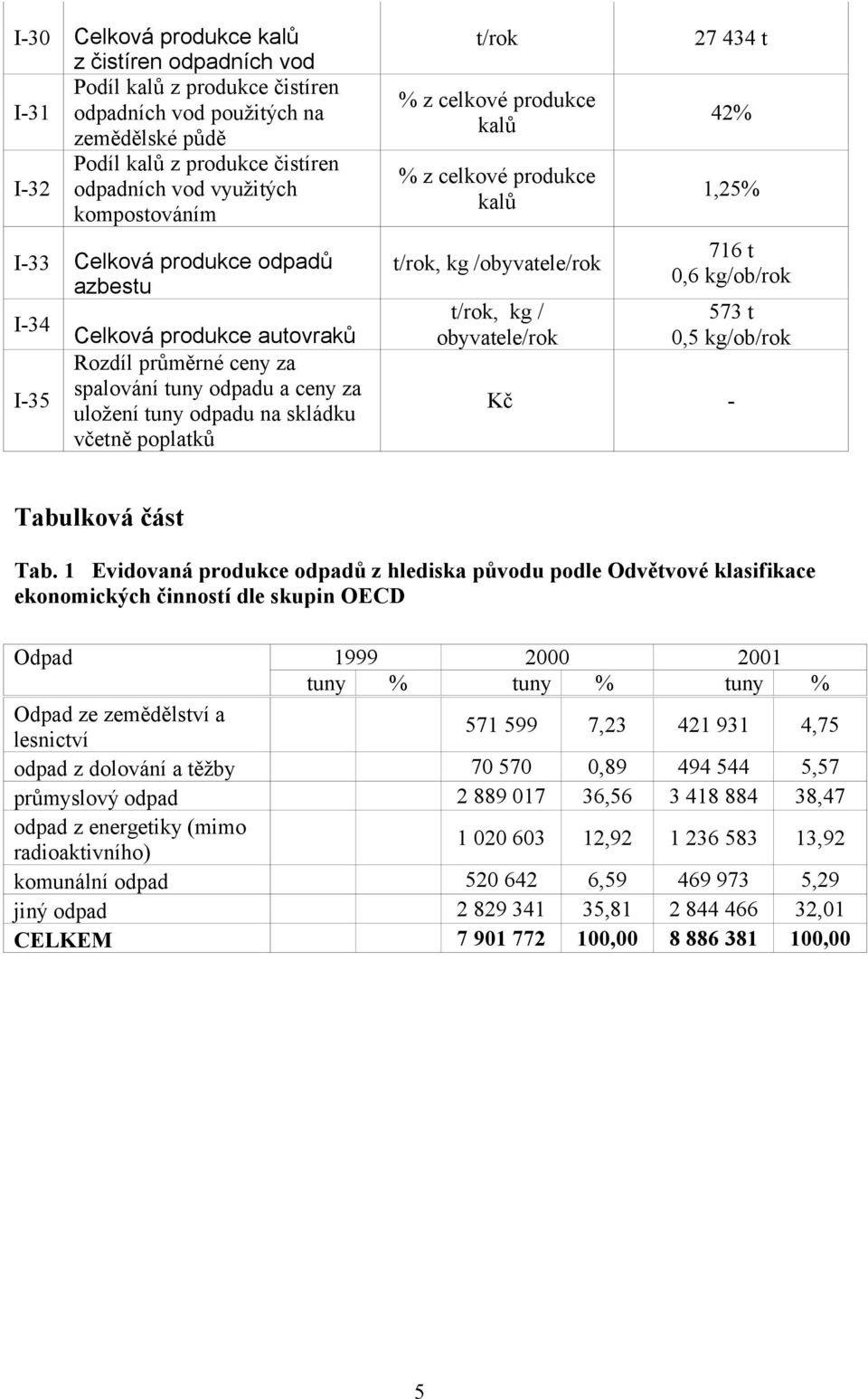 z celkové produkce kalů % z celkové produkce kalů t/rok, kg /obyvatele/rok t/rok, kg / obyvatele/rok 27 434 t 42% 1,25% 716 t 0,6 kg/ob/rok 573 t 0,5 kg/ob/rok Kč - Tabulková část Tab.