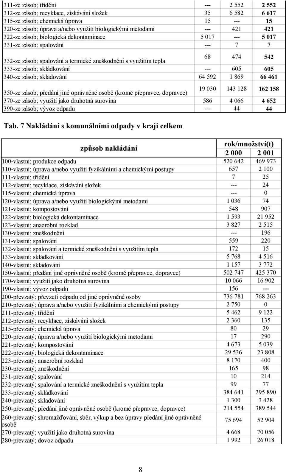 605 605 340-ze zásob; skladování 64 592 1 869 66 461 350-ze zásob; předání jiné oprávněné osobě (kromě přepravce, dopravce) 19 030 143 128 162 158 370-ze zásob; využití jako druhotná surovina 586 4