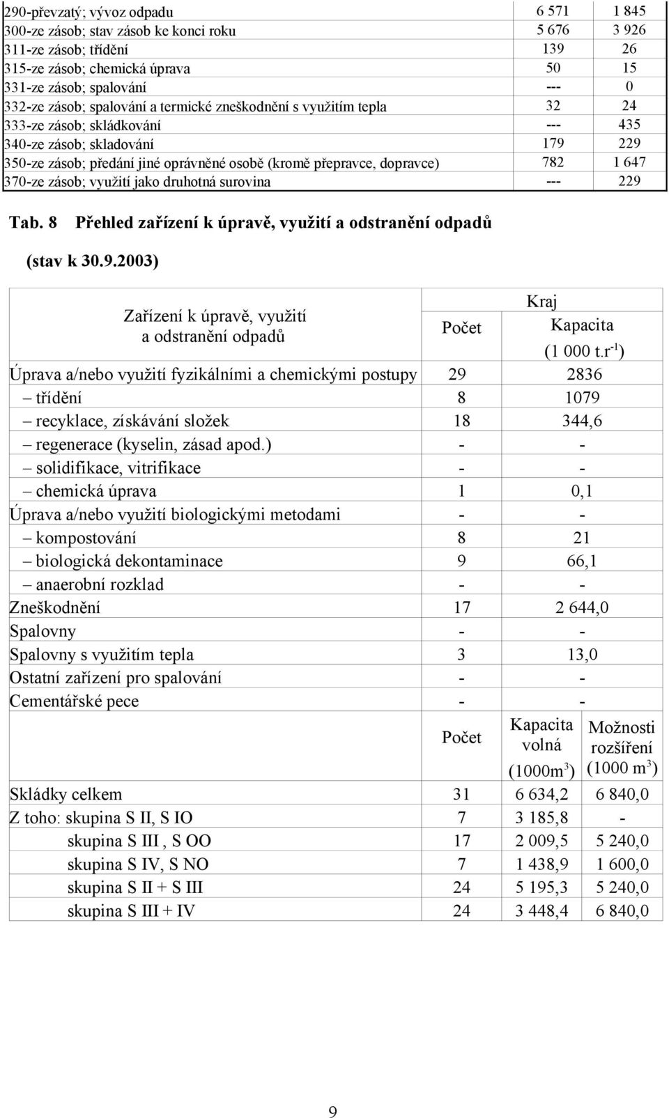 647 370-ze zásob; využití jako druhotná surovina --- 229 Tab. 8 Přehled zařízení k úpravě, využití a odstranění odpadů (stav k 30.9.2003) Kraj Zařízení k úpravě, využití a odstranění odpadů Počet Kapacita (1 000 t.