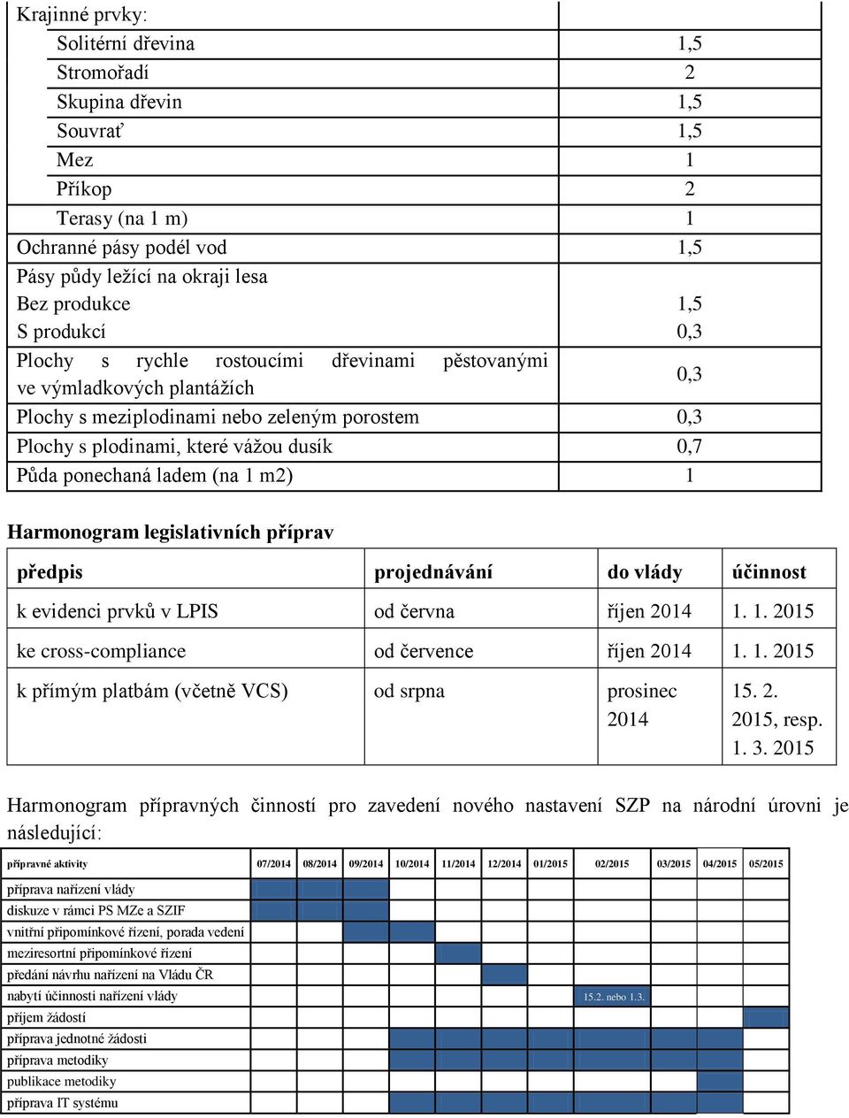 Harmonogram legislativních příprav předpis projednávání do vlády účinnost k evidenci prvků v LPIS od června říjen 2014 1. 1. 2015 ke cross-compliance od července říjen 2014 1. 1. 2015 1,5 0,3 0,3 k přímým platbám (včetně VCS) od srpna prosinec 2014 15.