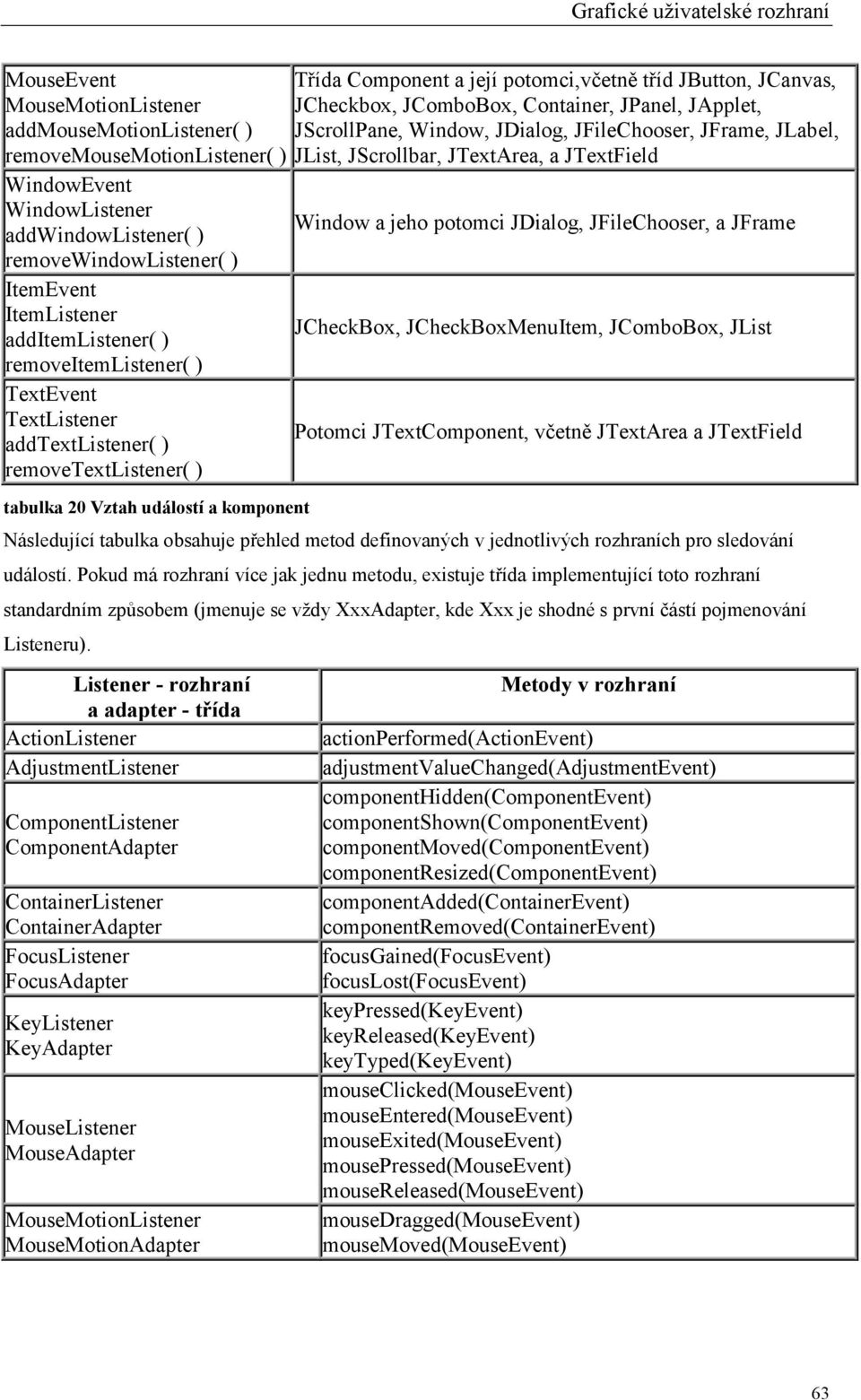 JComboBox, Container, JPanel, JApplet, JScrollPane, Window, JDialog, JFileChooser, JFrame, JLabel, JList, JScrollbar, JTextArea, a JTextField Window a jeho potomci JDialog, JFileChooser, a JFrame