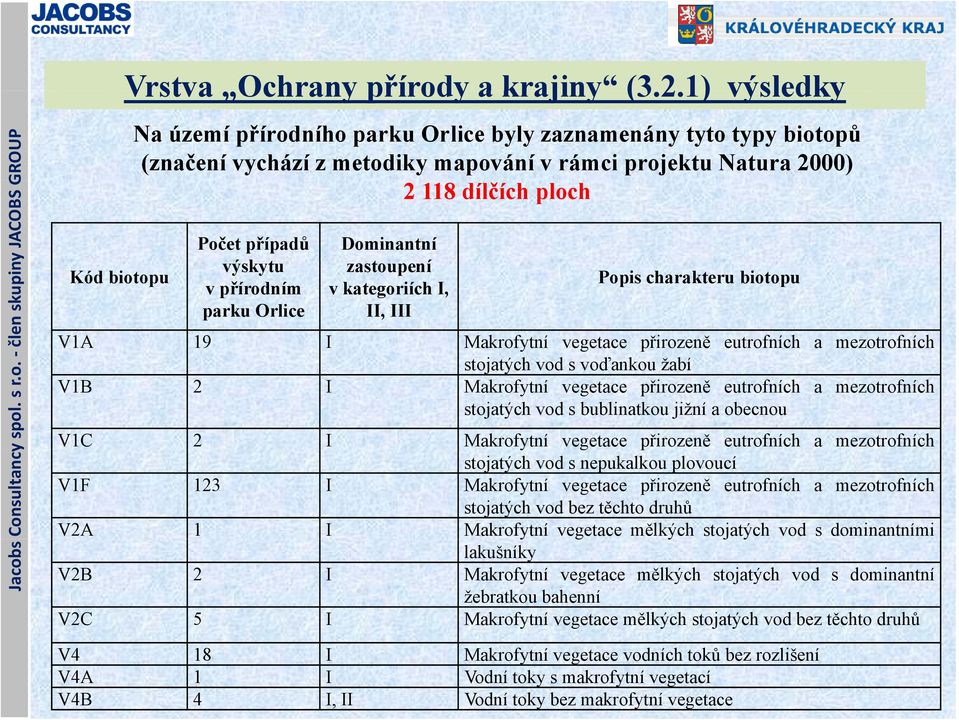 1) výsledky Kód biotopu Na území přírodního parku Orlice byly zaznamenány tyto typy biotopů (značení vychází z metodiky mapování v rámci projektu Natura 2000) 2 118 dílčích ploch Počet případů