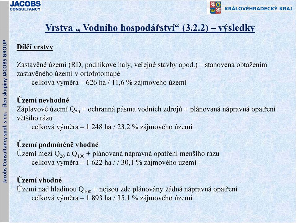 plánovaná á nápravná á opatření většího rázu celková výměra 1 248 ha / 23,2 % zájmového území Území podmíněně vhodné Území mezi Q 20 a Q 100 + plánovaná nápravná opatření