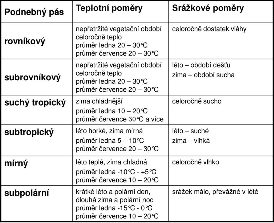 ledna 5 10 C průměr července 20 30 C léto teplé, zima chladná průměr ledna -10 C - +5 C průměr července 10 20 C krátké léto a polární den, dlouhá zima a polární noc průměr ledna -15 C -