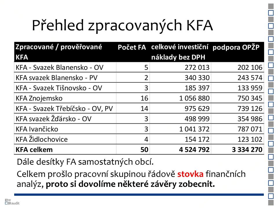 OV, PV 14 975 629 739 126 KFA svazek Žďársko - OV 3 498 999 354 986 KFA Ivančicko 3 1 041 372 787 071 KFA Židlochovice 4 154 172 123 102 KFA celkem 50 4