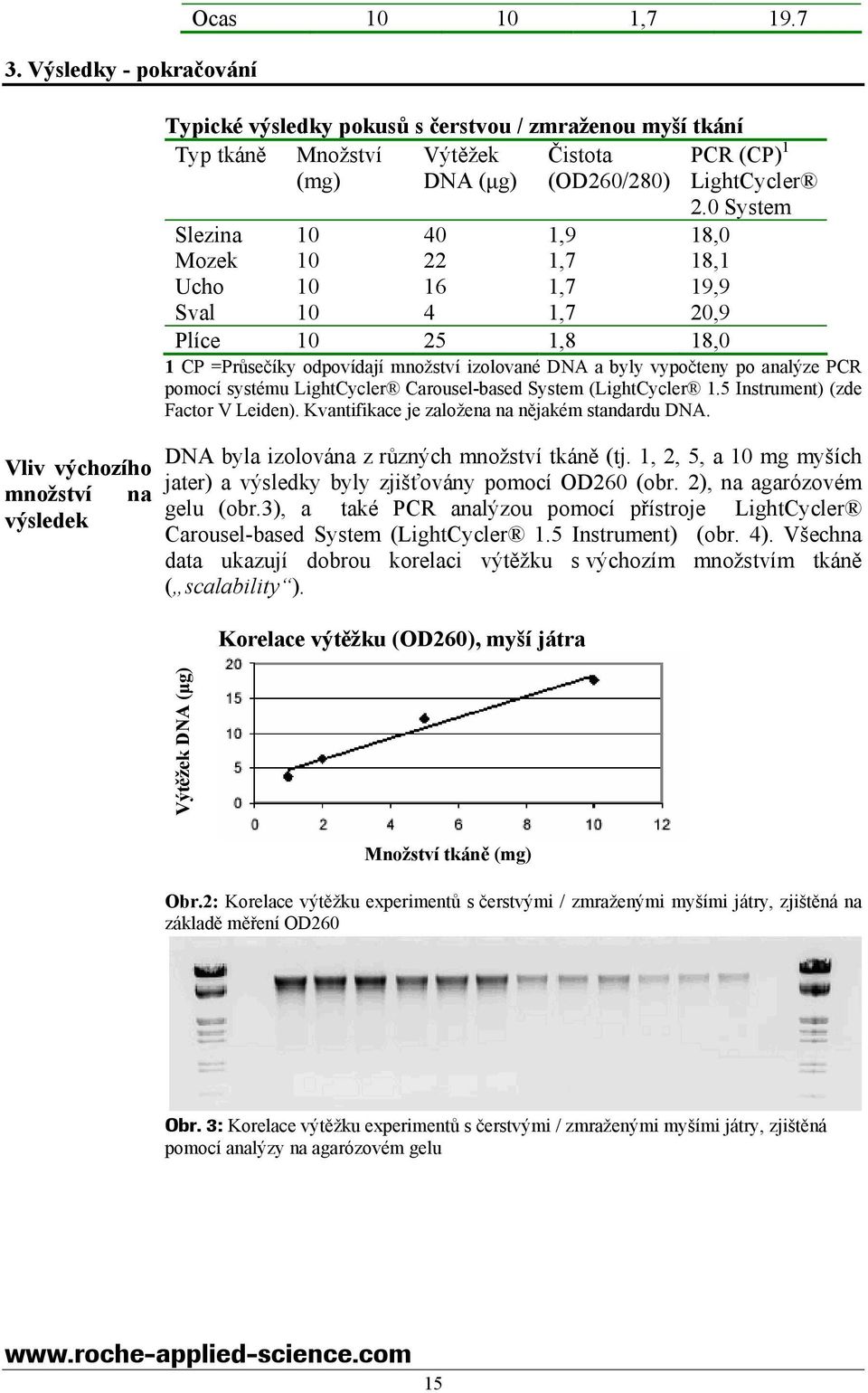 pomocí systému LightCycler Carousel-based System (LightCycler 1.5 Instrument) (zde Factor V Leiden). Kvantifikace je založena na nějakém standardu DNA.