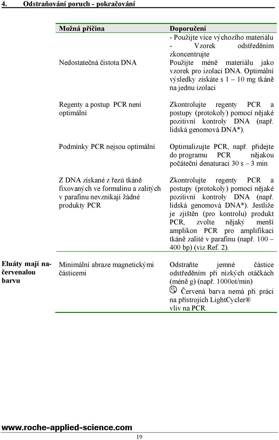 Optimální výsledky získáte s 1 10 mg tkáně na jednu izolaci Eluáty mají načervenalou barvu Regenty a postup PCR není optimální Podmínky PCR nejsou optimální Z DNA získané z řezů tkáně fixovaných ve