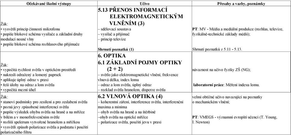 základní druhy vysílač a přijímač fyzikálně-technické základy médií); modulací nosné vlny princip televize popíše blokové schéma rozhlasového přijímače Shrnutí poznatků (1) Shrnutí poznatků z 5.11-5.