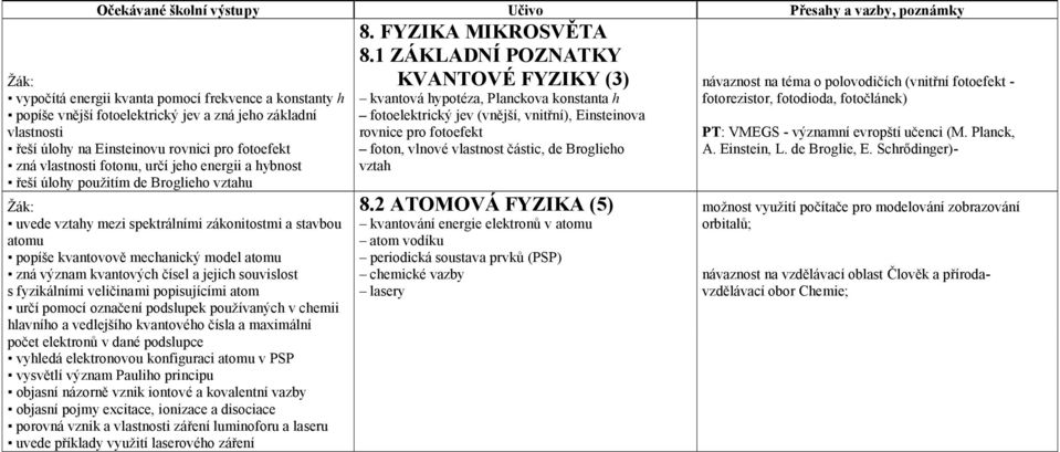 fotorezistor, fotodioda, fotočlánek) popíše vnější fotoelektrický jev a zná jeho základní fotoelektrický jev (vnější, vnitřní), Einsteinova vlastnosti rovnice pro fotoefekt PT: VMEGS - významní