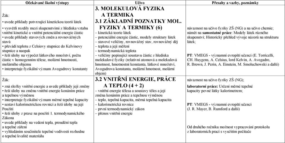 látek námět na samostatné práce: Modely látek různého uvede příklady stavových změn a rovnovážných potenciální energie částic, modely struktury látek skupenství; Historický přehled vývoje názorů na