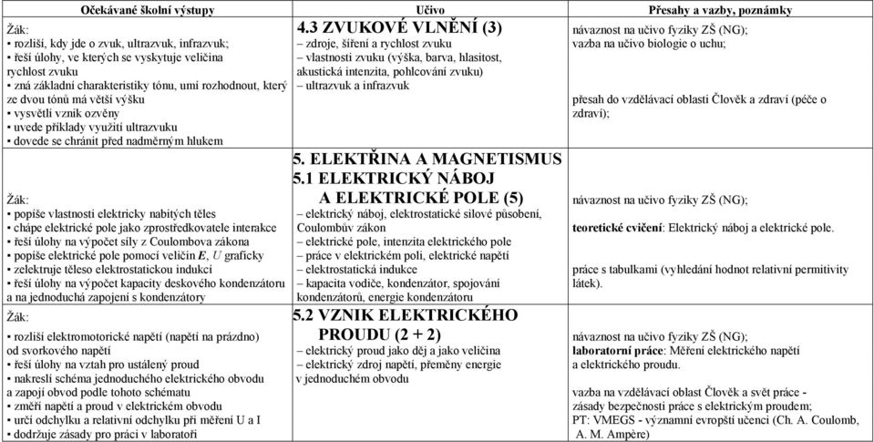 vyskytuje veličina vlastnosti zvuku (výška, barva, hlasitost, rychlost zvuku akustická intenzita, pohlcování zvuku) zná základní charakteristiky tónu, umí rozhodnout, který ultrazvuk a infrazvuk ze